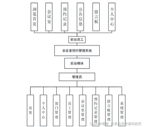 基于SSM的Web會(huì)議室預(yù)約管理系統(tǒng)設(shè)計(jì)與實(shí)現(xiàn)（附源碼）